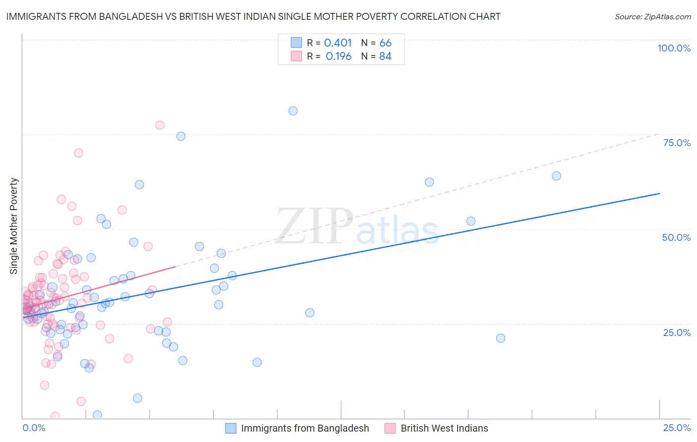 Immigrants from Bangladesh vs British West Indian Single Mother Poverty