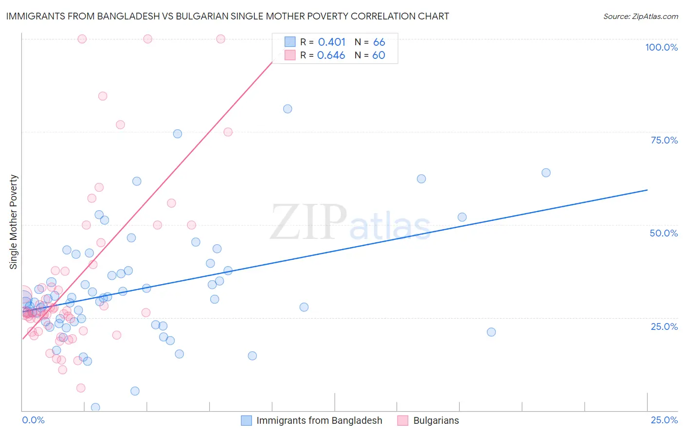 Immigrants from Bangladesh vs Bulgarian Single Mother Poverty