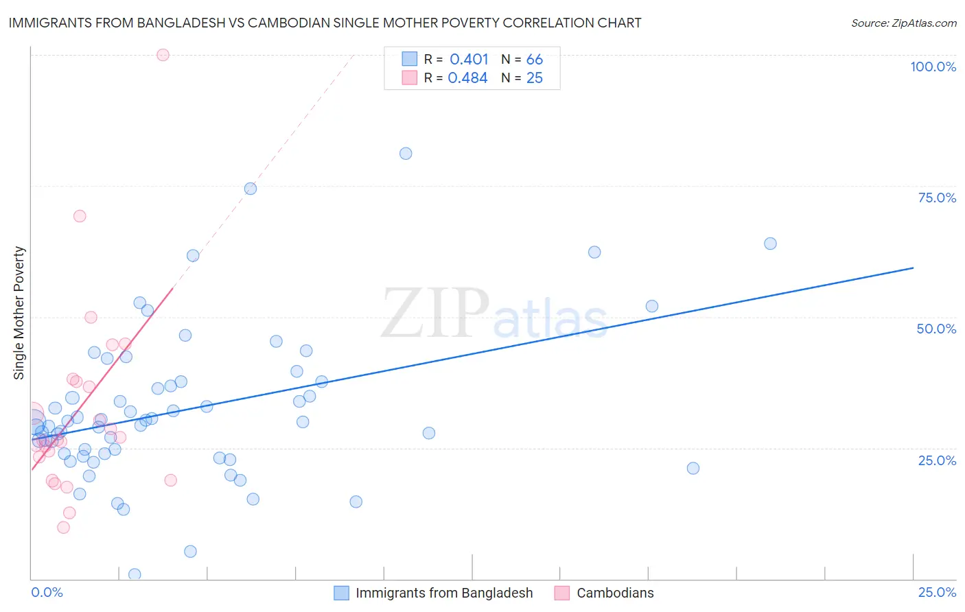 Immigrants from Bangladesh vs Cambodian Single Mother Poverty
