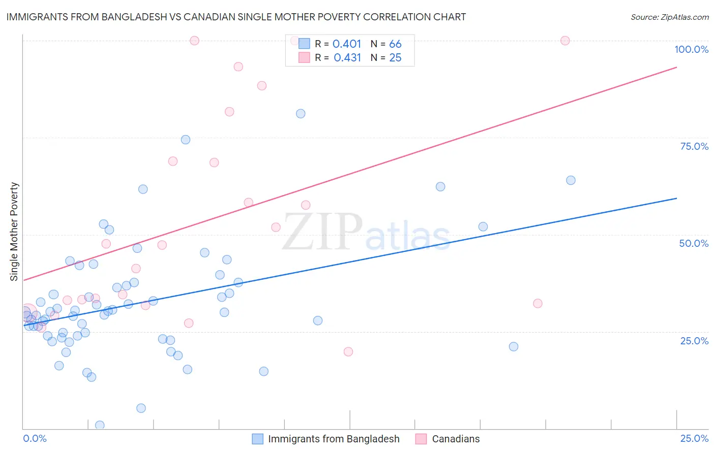 Immigrants from Bangladesh vs Canadian Single Mother Poverty
