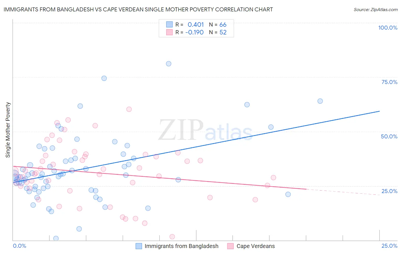 Immigrants from Bangladesh vs Cape Verdean Single Mother Poverty