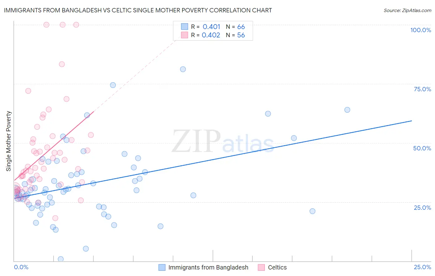 Immigrants from Bangladesh vs Celtic Single Mother Poverty