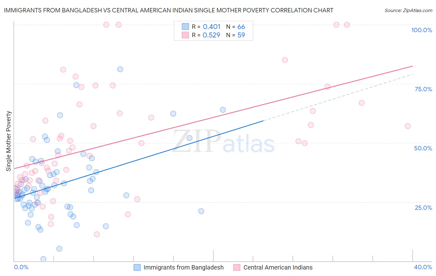 Immigrants from Bangladesh vs Central American Indian Single Mother Poverty