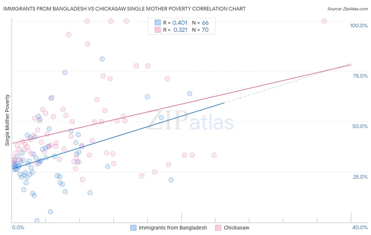 Immigrants from Bangladesh vs Chickasaw Single Mother Poverty