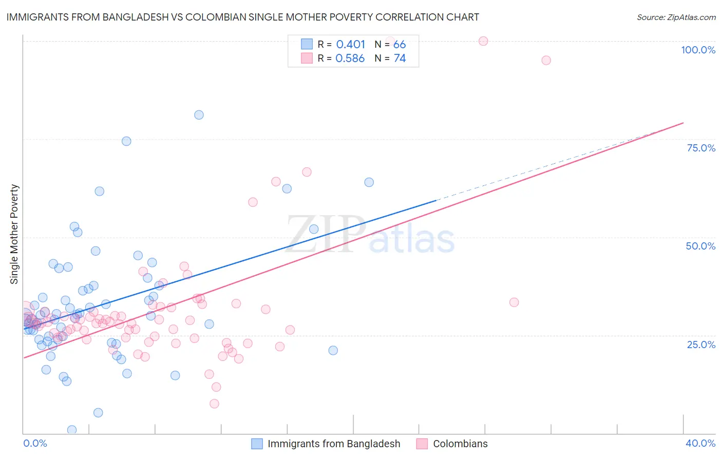 Immigrants from Bangladesh vs Colombian Single Mother Poverty