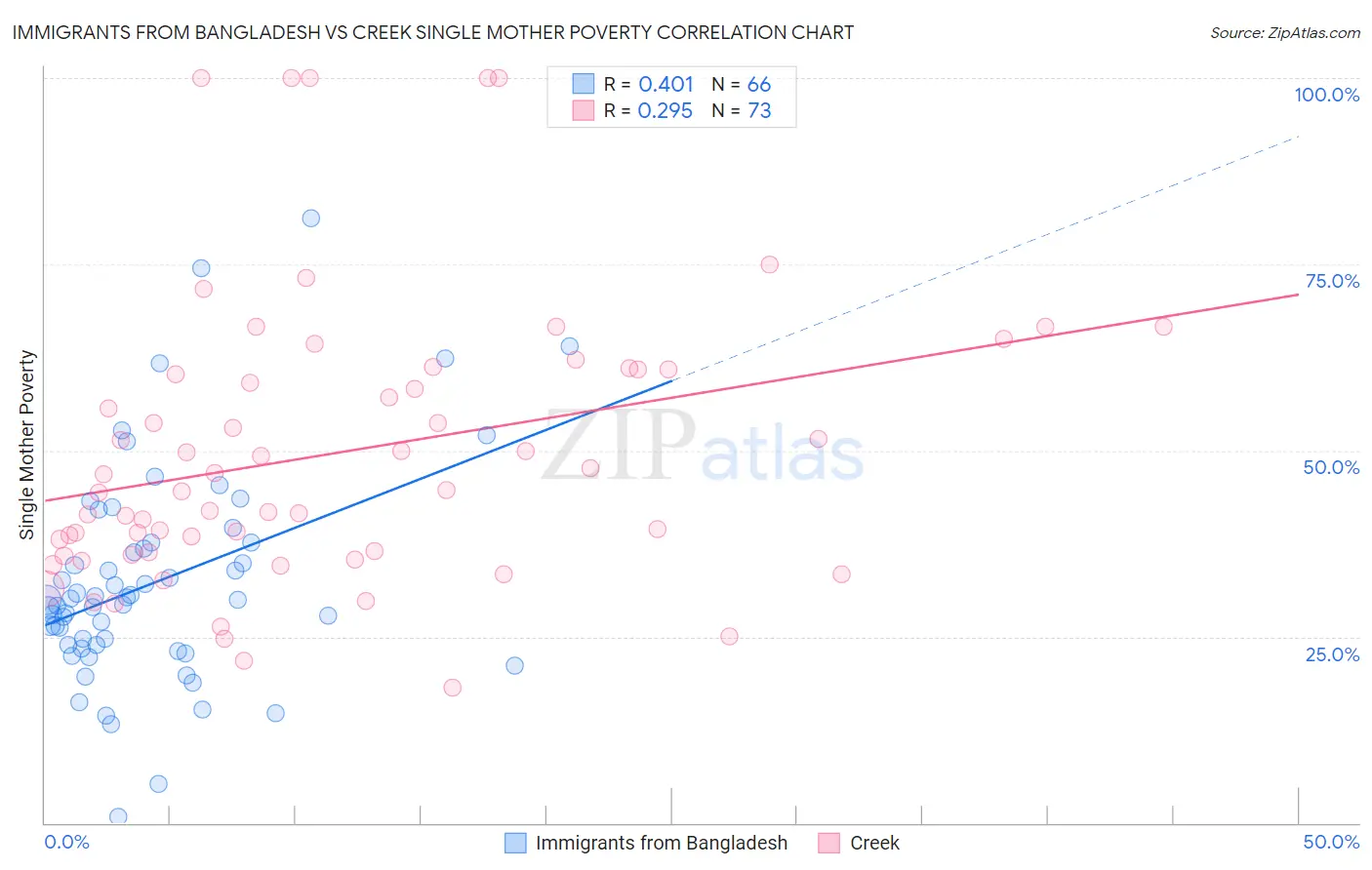 Immigrants from Bangladesh vs Creek Single Mother Poverty