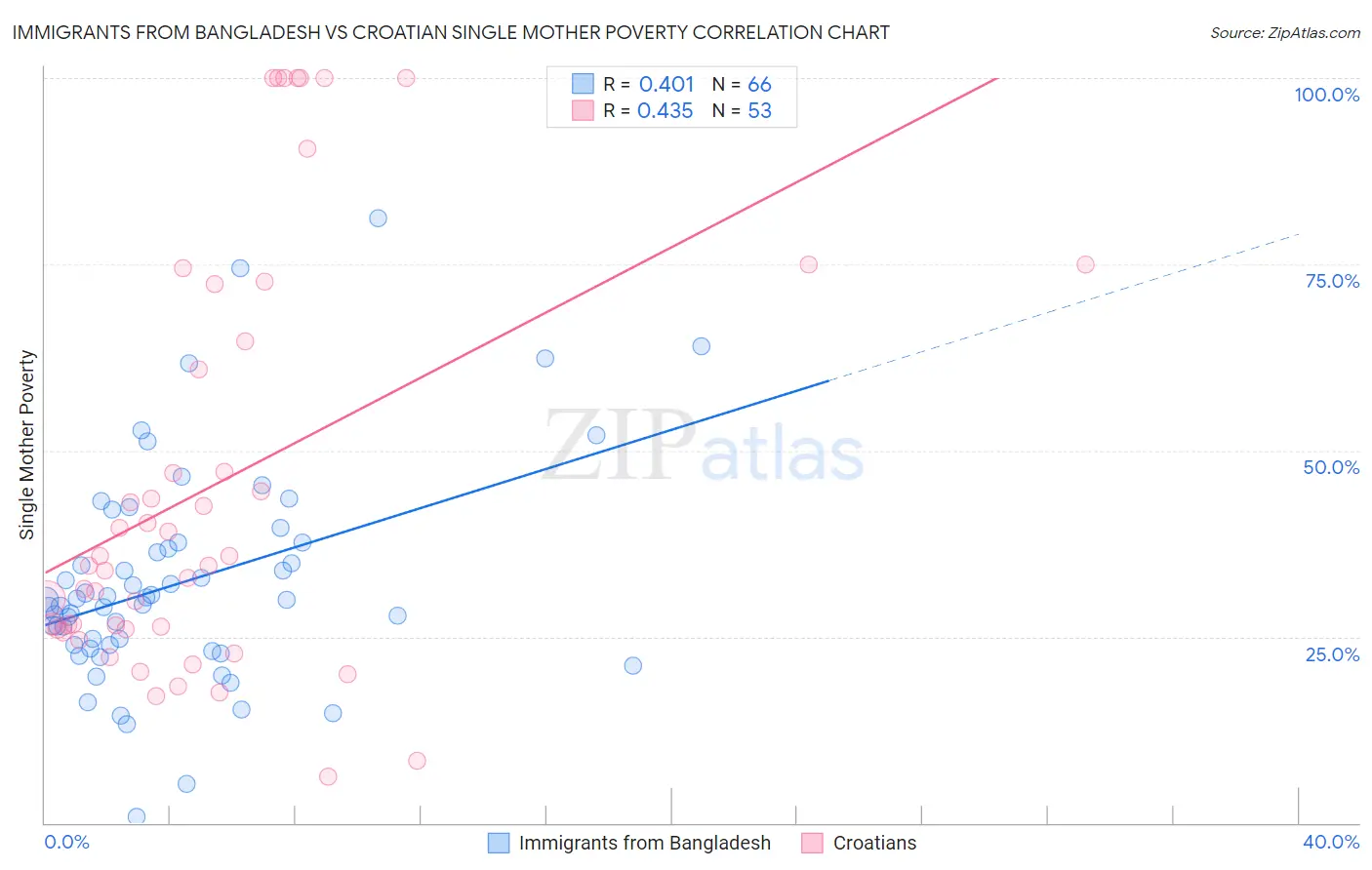 Immigrants from Bangladesh vs Croatian Single Mother Poverty