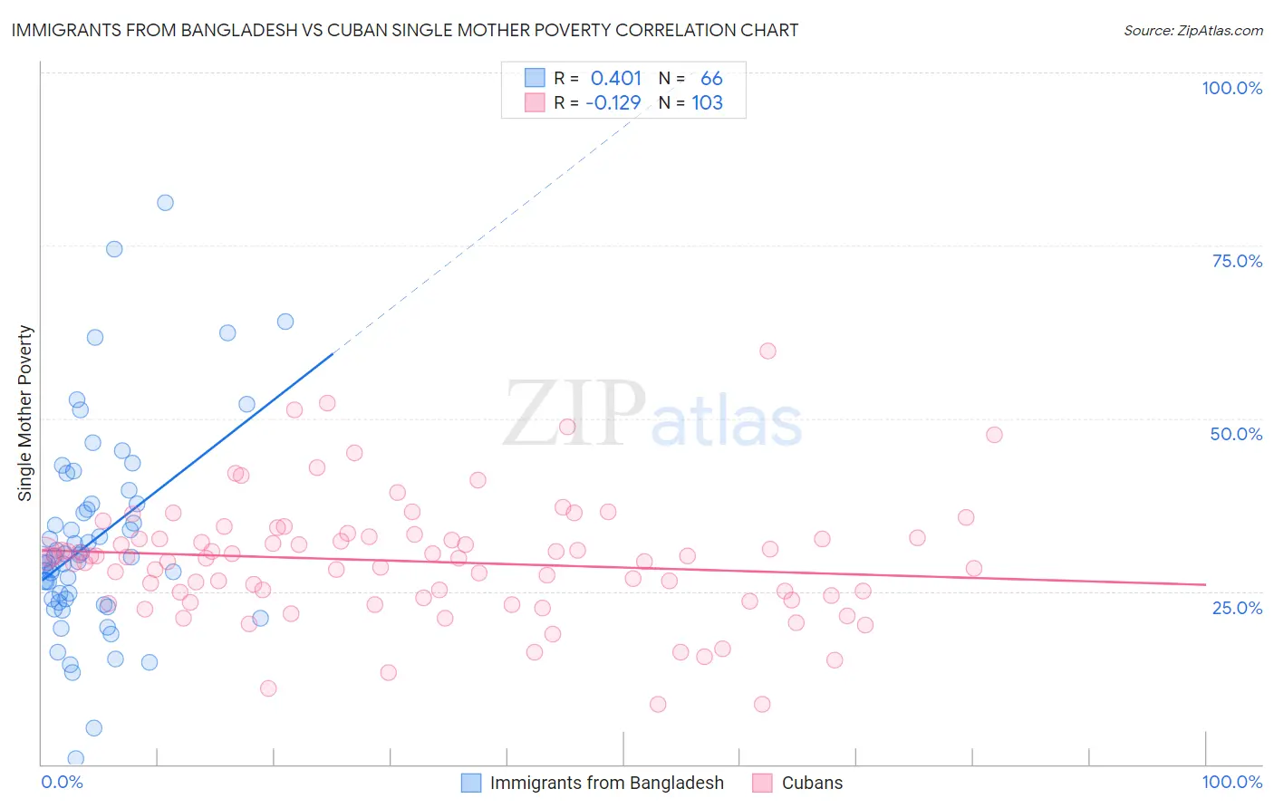 Immigrants from Bangladesh vs Cuban Single Mother Poverty