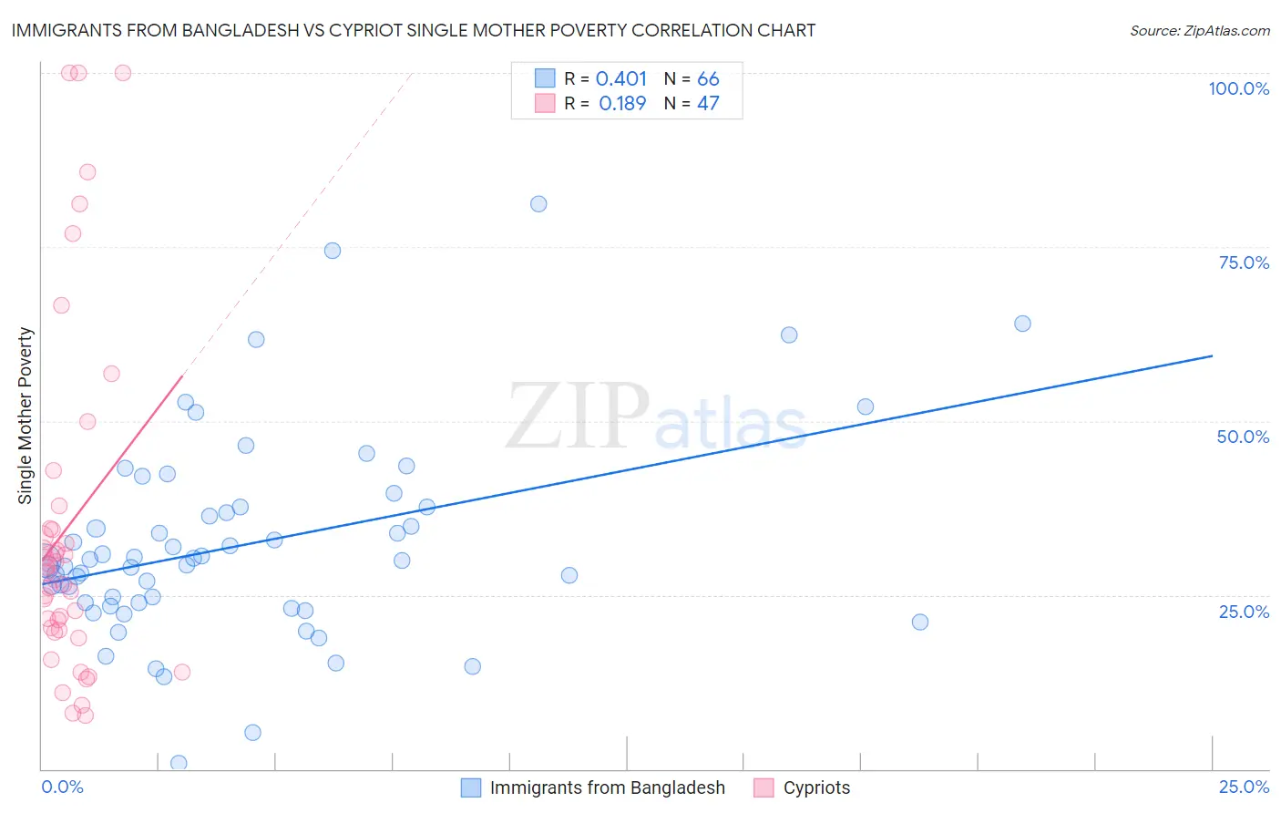 Immigrants from Bangladesh vs Cypriot Single Mother Poverty