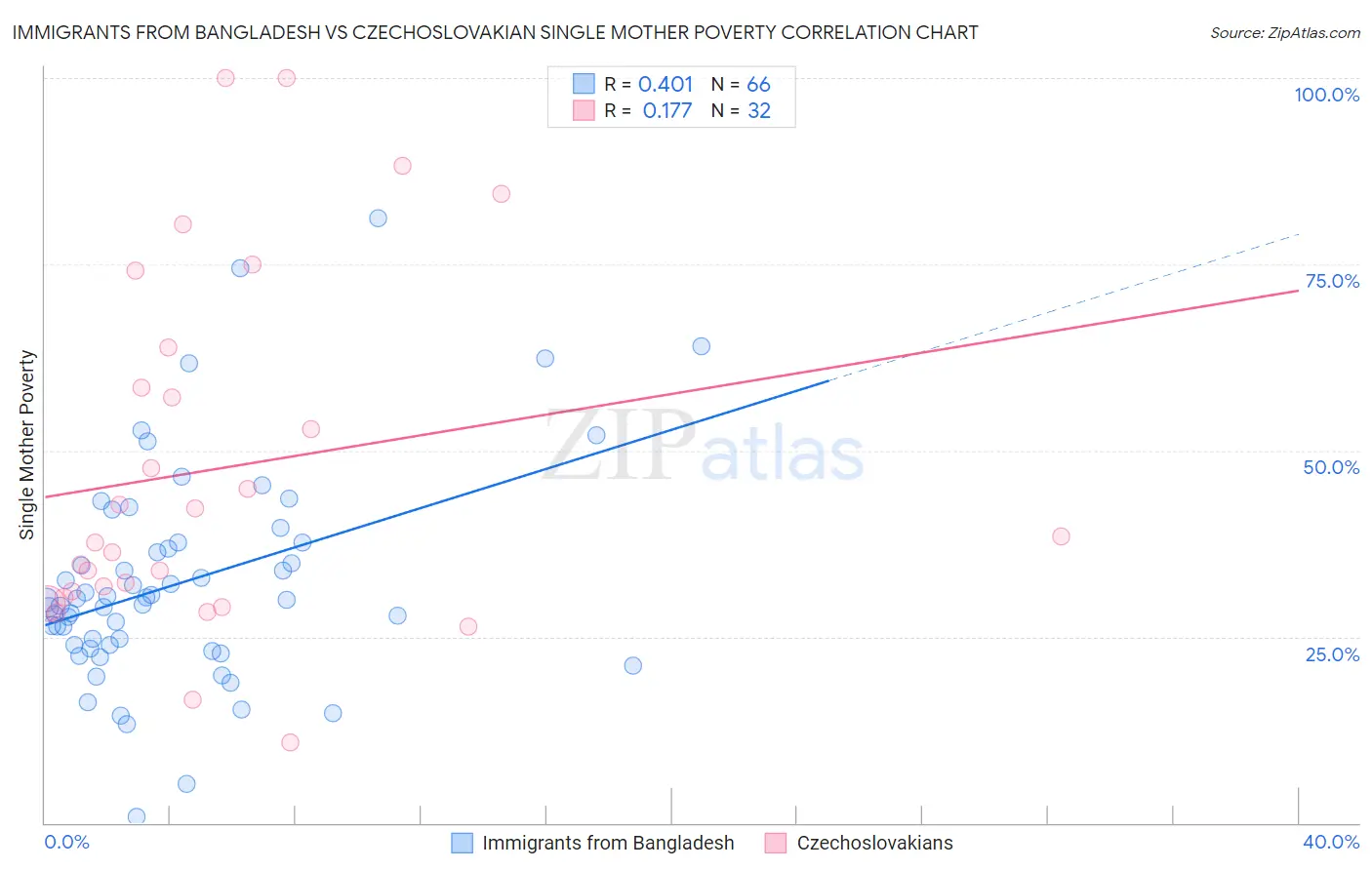 Immigrants from Bangladesh vs Czechoslovakian Single Mother Poverty