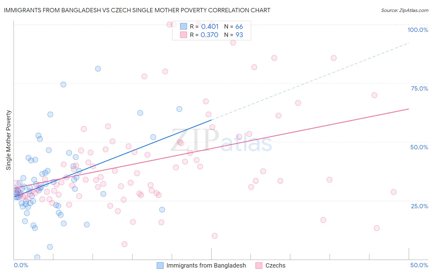 Immigrants from Bangladesh vs Czech Single Mother Poverty