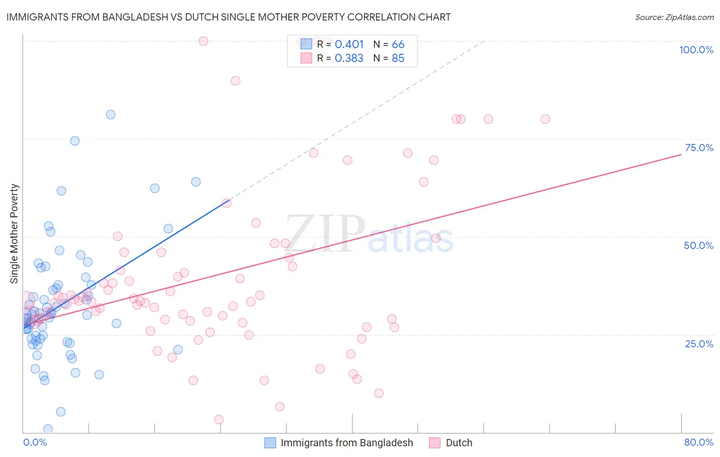 Immigrants from Bangladesh vs Dutch Single Mother Poverty
