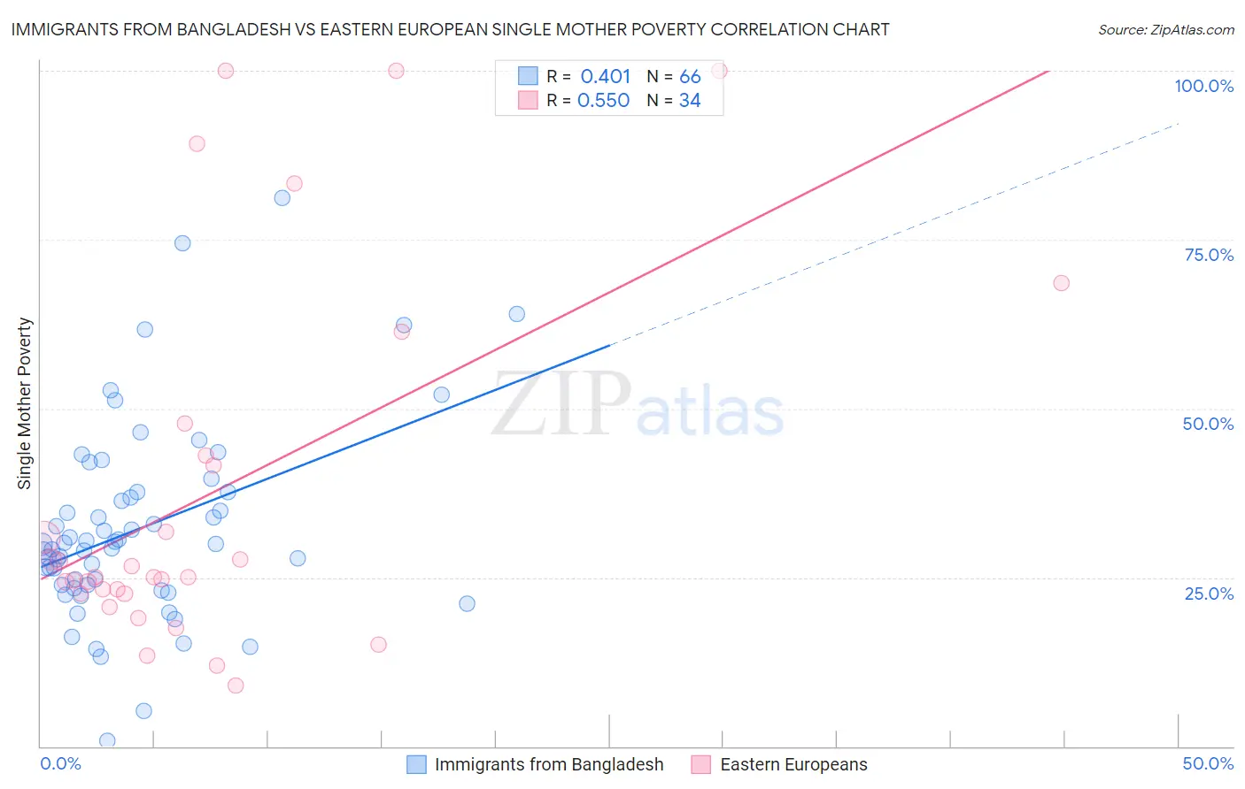 Immigrants from Bangladesh vs Eastern European Single Mother Poverty