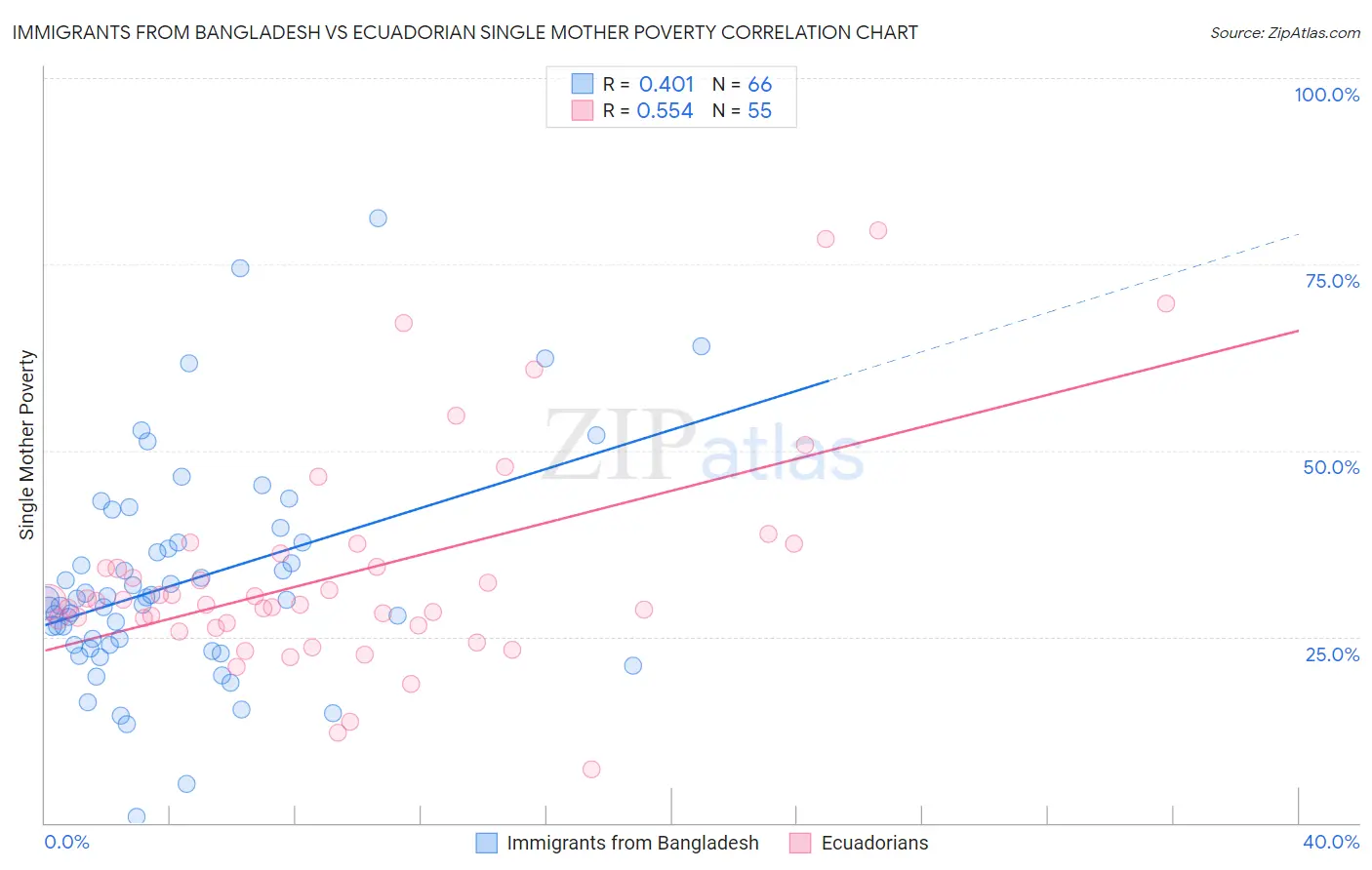 Immigrants from Bangladesh vs Ecuadorian Single Mother Poverty