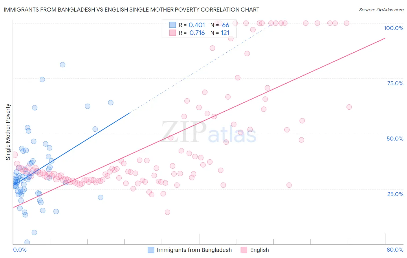 Immigrants from Bangladesh vs English Single Mother Poverty