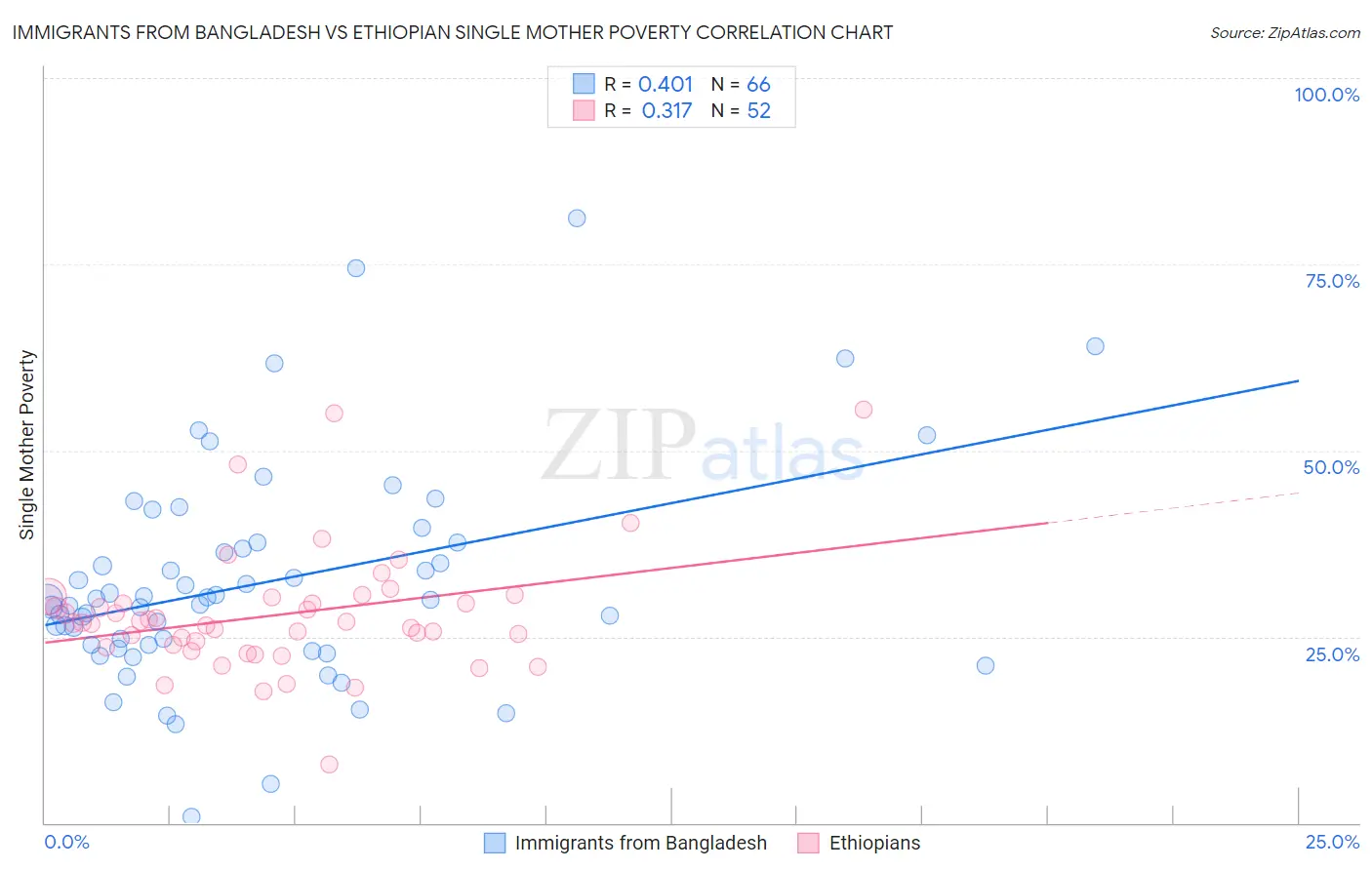 Immigrants from Bangladesh vs Ethiopian Single Mother Poverty