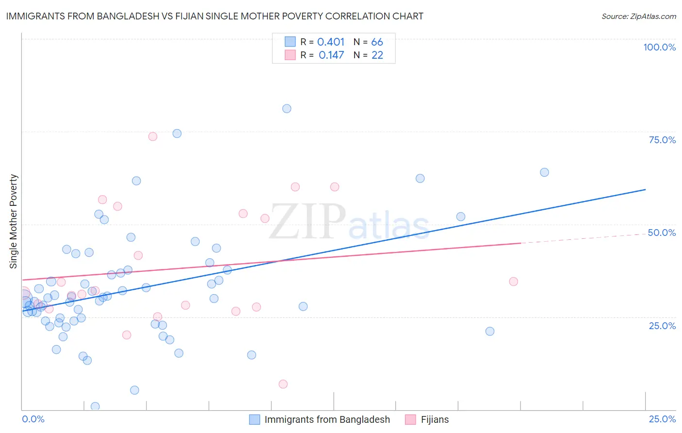 Immigrants from Bangladesh vs Fijian Single Mother Poverty