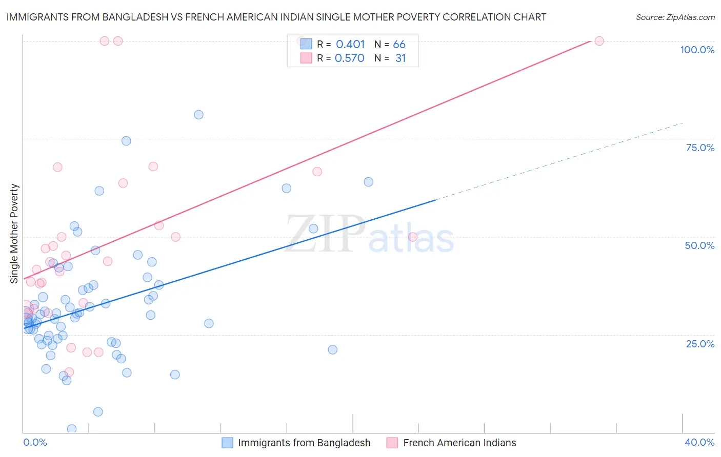 Immigrants from Bangladesh vs French American Indian Single Mother Poverty