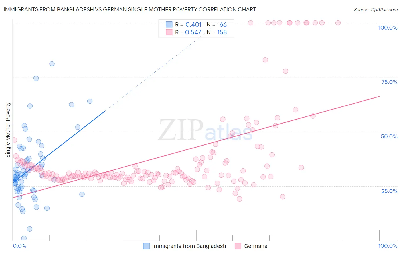 Immigrants from Bangladesh vs German Single Mother Poverty