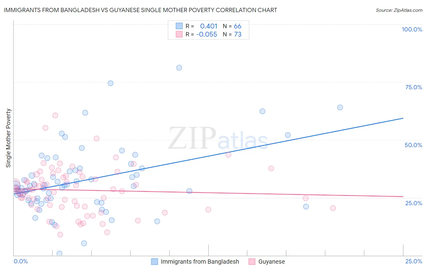 Immigrants from Bangladesh vs Guyanese Single Mother Poverty