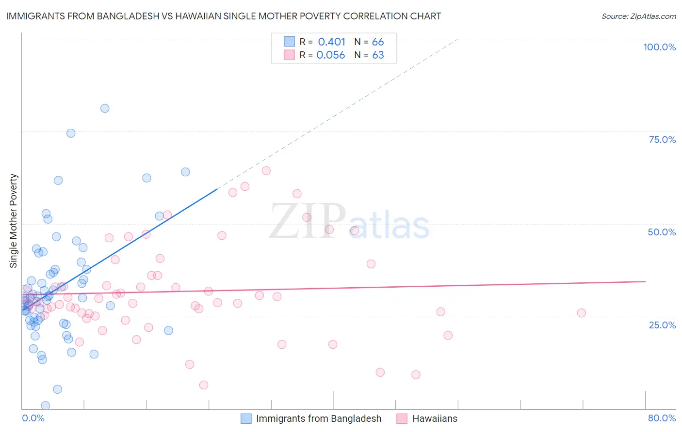 Immigrants from Bangladesh vs Hawaiian Single Mother Poverty