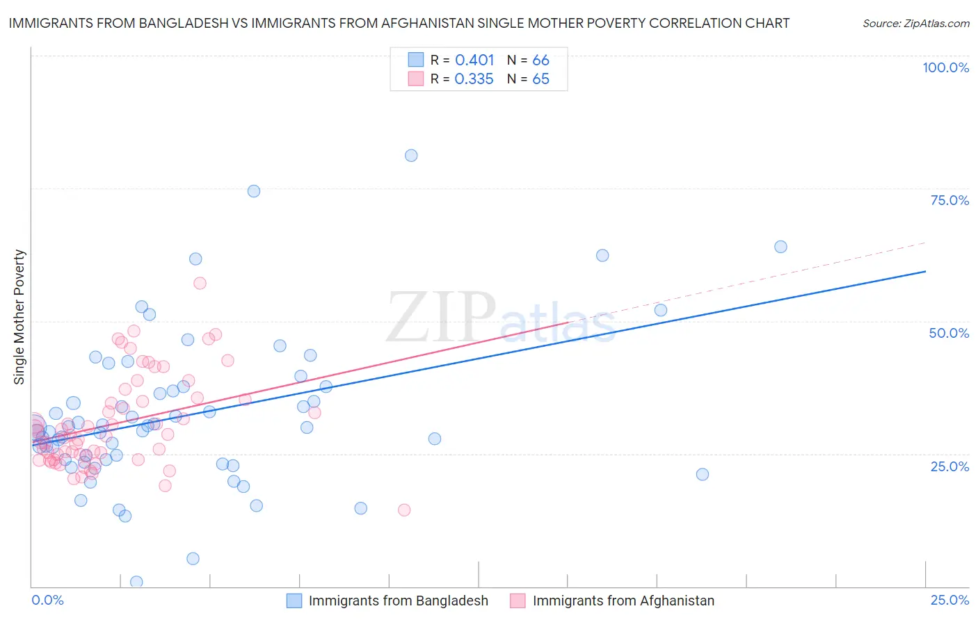 Immigrants from Bangladesh vs Immigrants from Afghanistan Single Mother Poverty