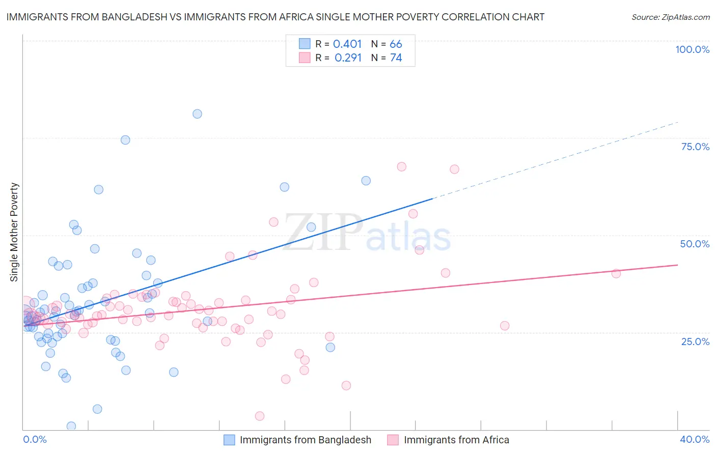 Immigrants from Bangladesh vs Immigrants from Africa Single Mother Poverty