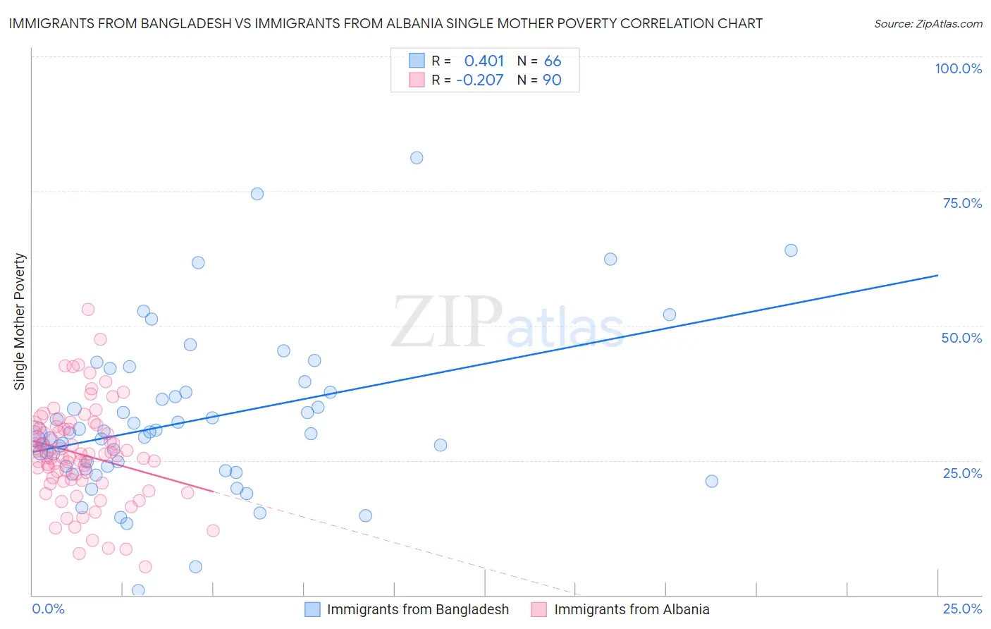 Immigrants from Bangladesh vs Immigrants from Albania Single Mother Poverty