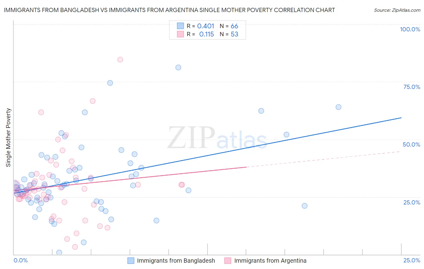 Immigrants from Bangladesh vs Immigrants from Argentina Single Mother Poverty