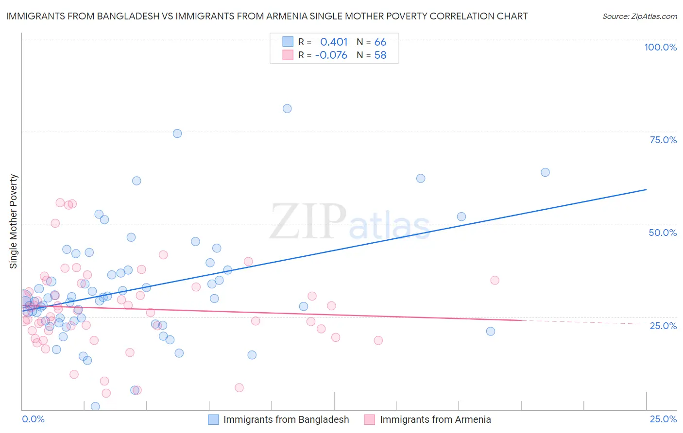 Immigrants from Bangladesh vs Immigrants from Armenia Single Mother Poverty