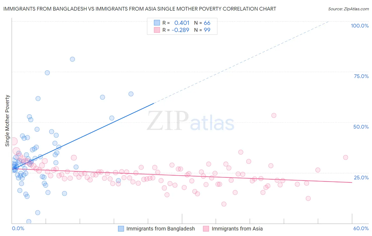 Immigrants from Bangladesh vs Immigrants from Asia Single Mother Poverty