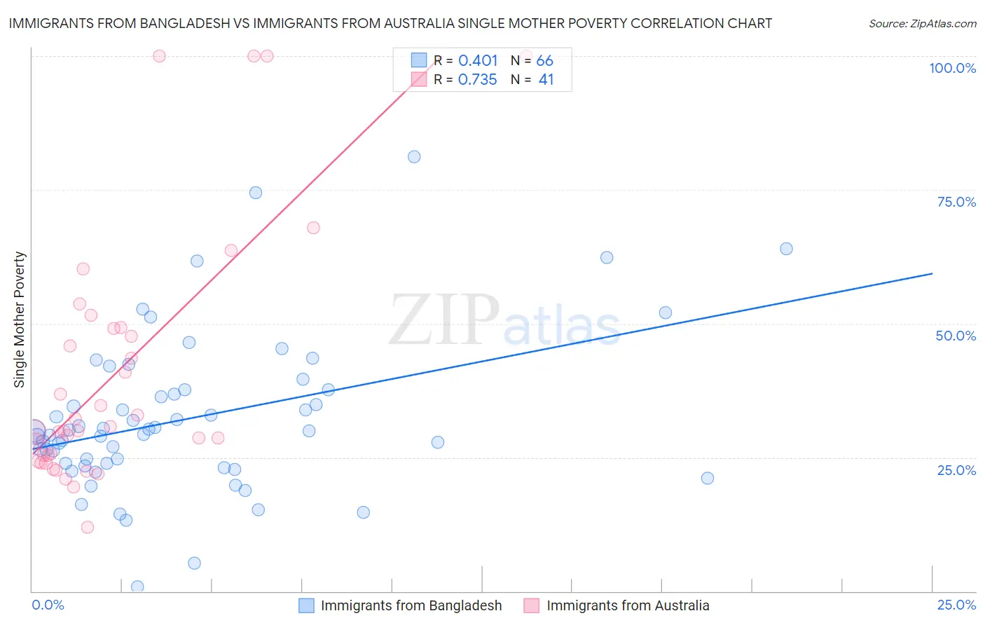 Immigrants from Bangladesh vs Immigrants from Australia Single Mother Poverty