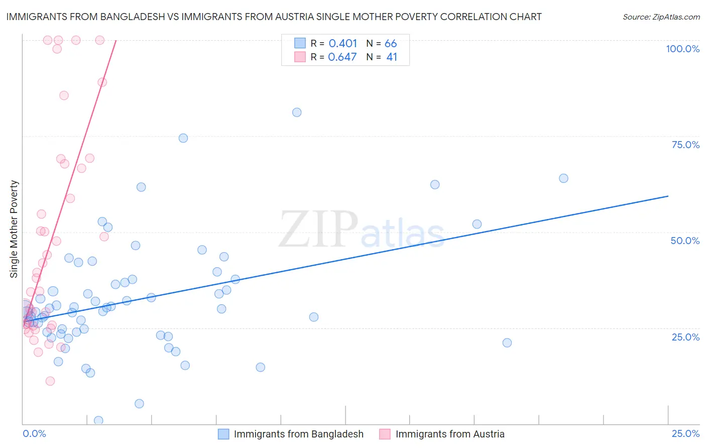 Immigrants from Bangladesh vs Immigrants from Austria Single Mother Poverty