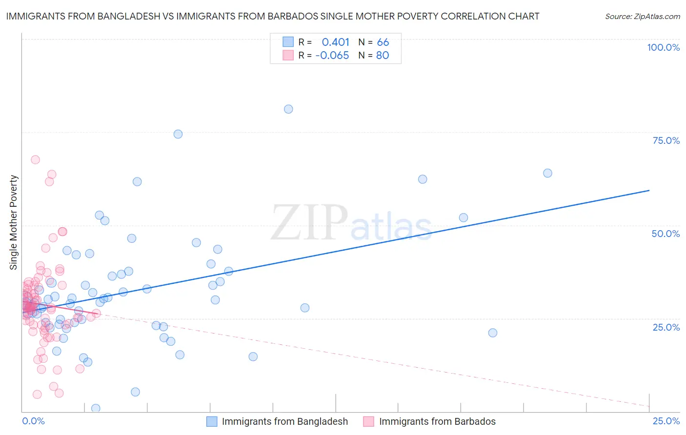 Immigrants from Bangladesh vs Immigrants from Barbados Single Mother Poverty
