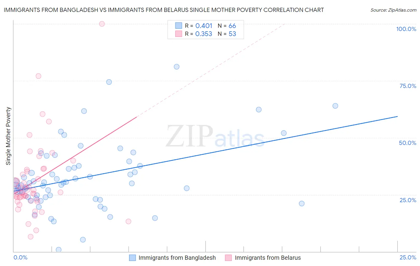 Immigrants from Bangladesh vs Immigrants from Belarus Single Mother Poverty
