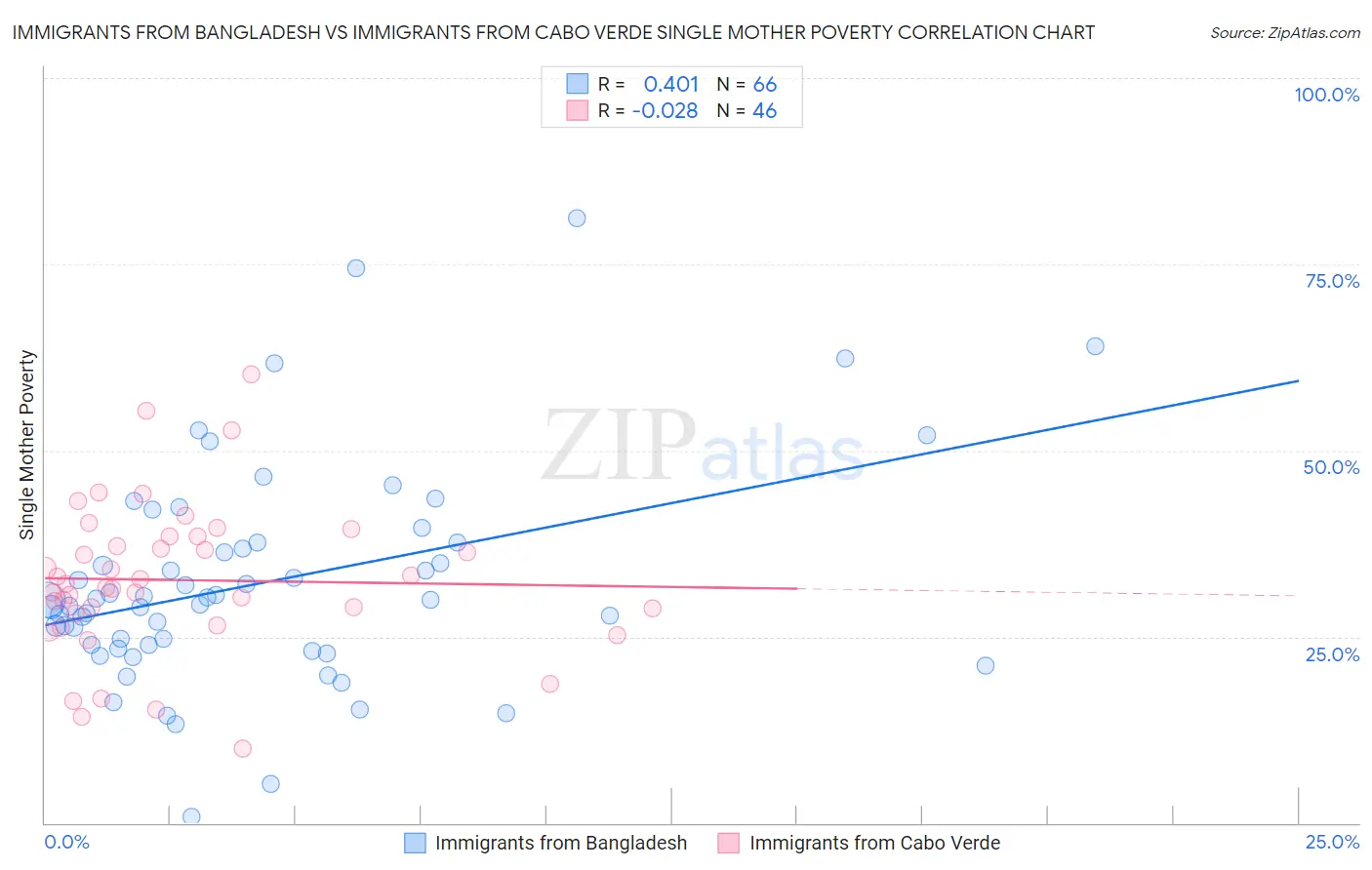 Immigrants from Bangladesh vs Immigrants from Cabo Verde Single Mother Poverty