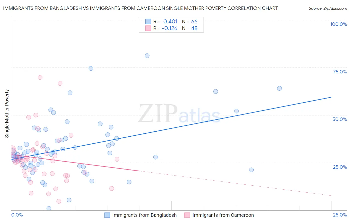 Immigrants from Bangladesh vs Immigrants from Cameroon Single Mother Poverty