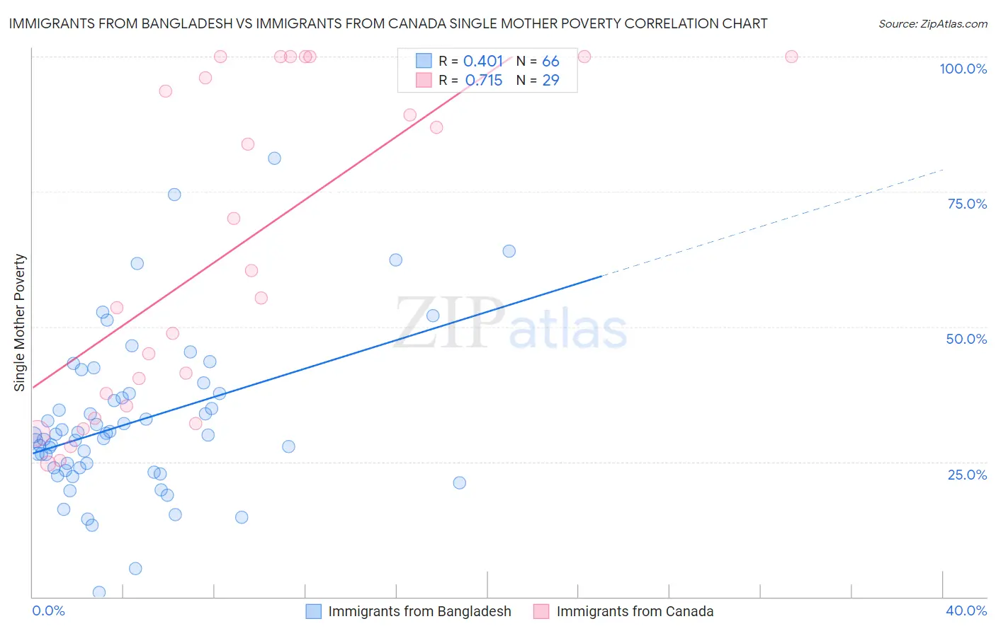 Immigrants from Bangladesh vs Immigrants from Canada Single Mother Poverty