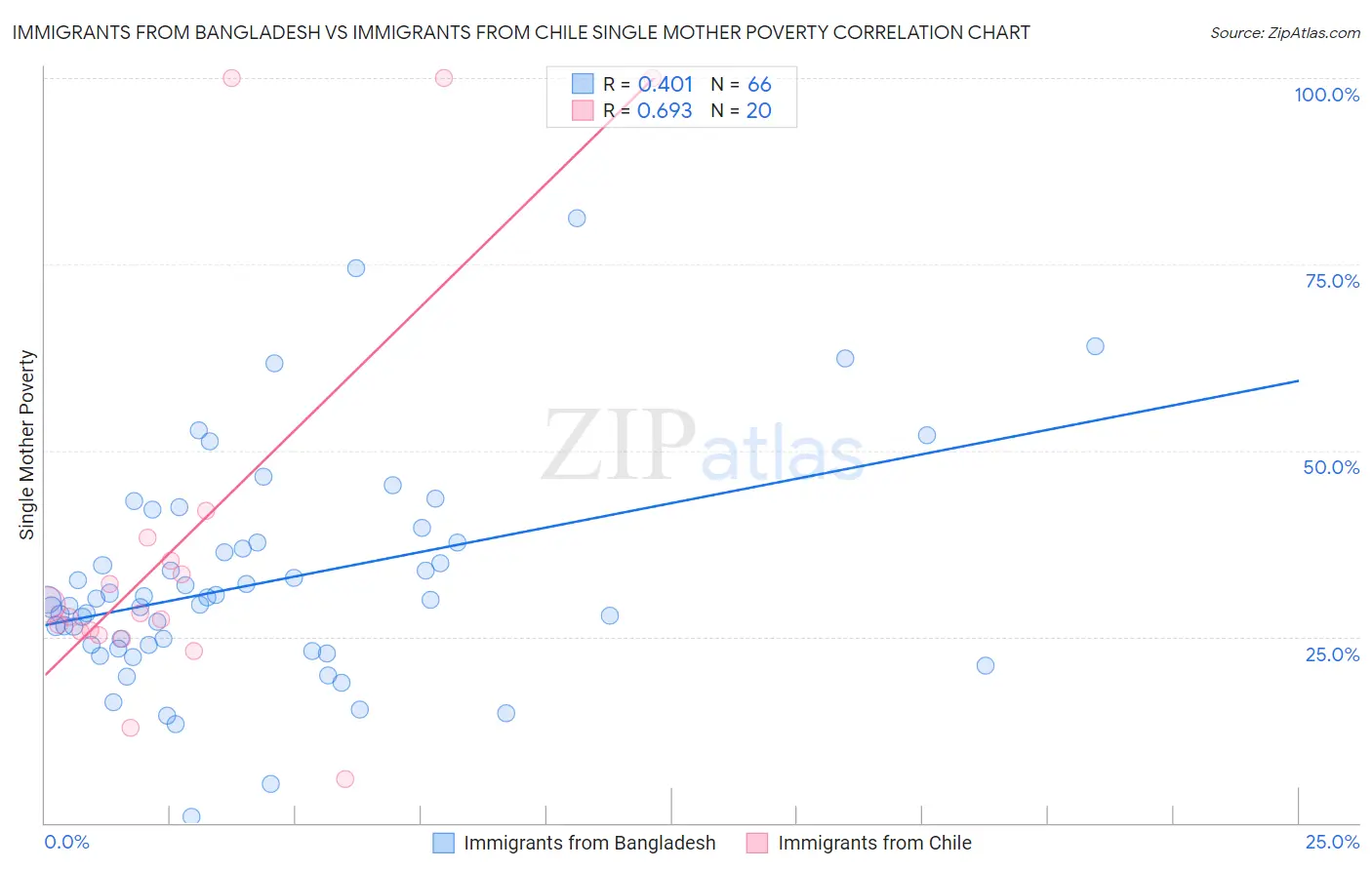 Immigrants from Bangladesh vs Immigrants from Chile Single Mother Poverty