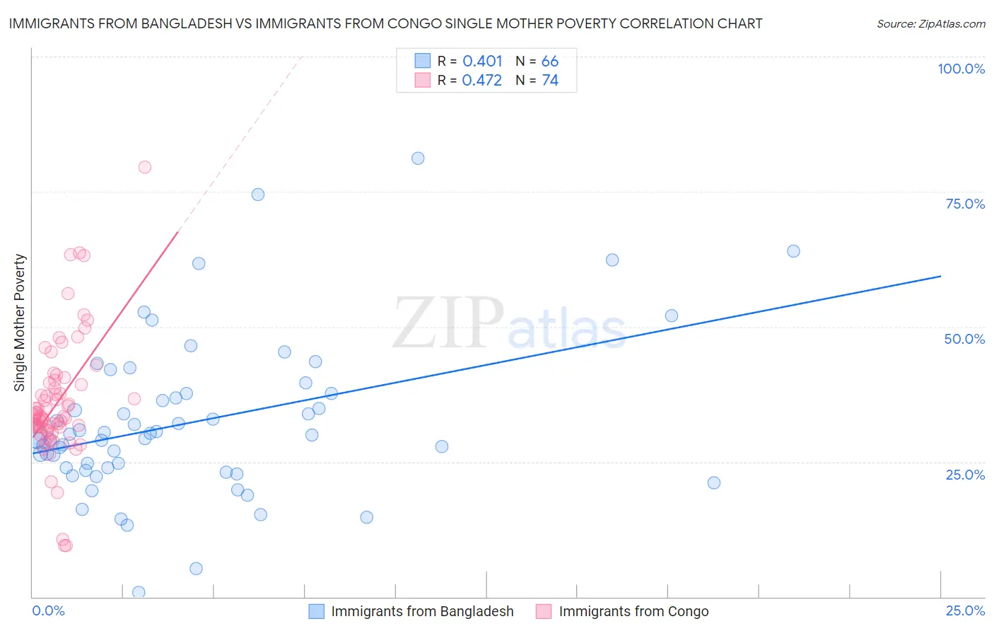 Immigrants from Bangladesh vs Immigrants from Congo Single Mother Poverty