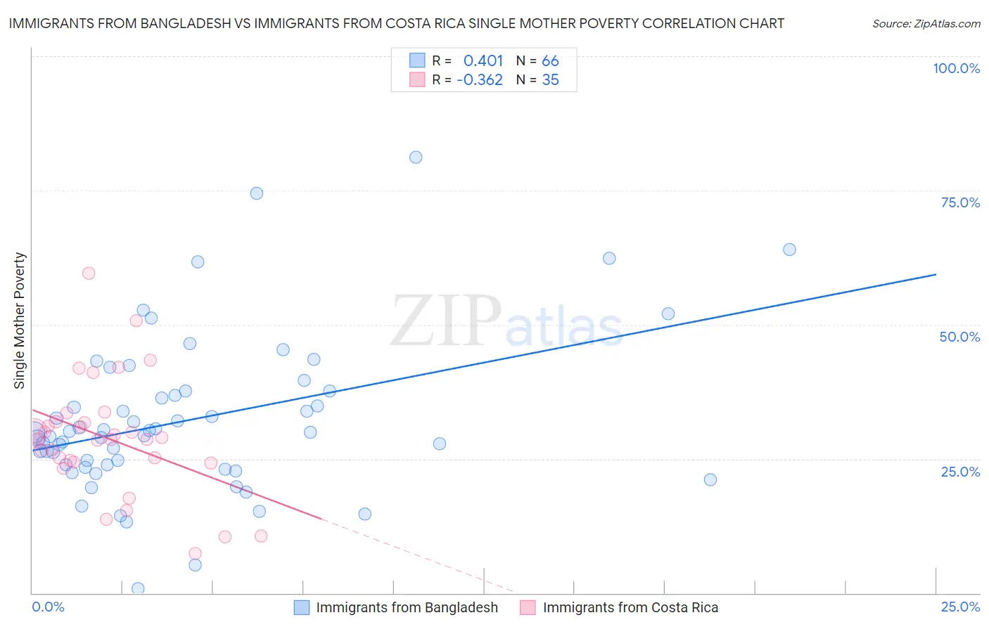 Immigrants from Bangladesh vs Immigrants from Costa Rica Single Mother Poverty