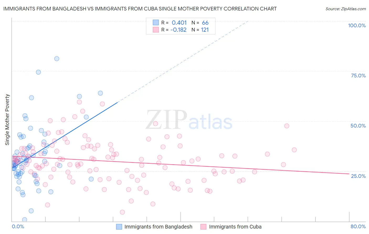 Immigrants from Bangladesh vs Immigrants from Cuba Single Mother Poverty