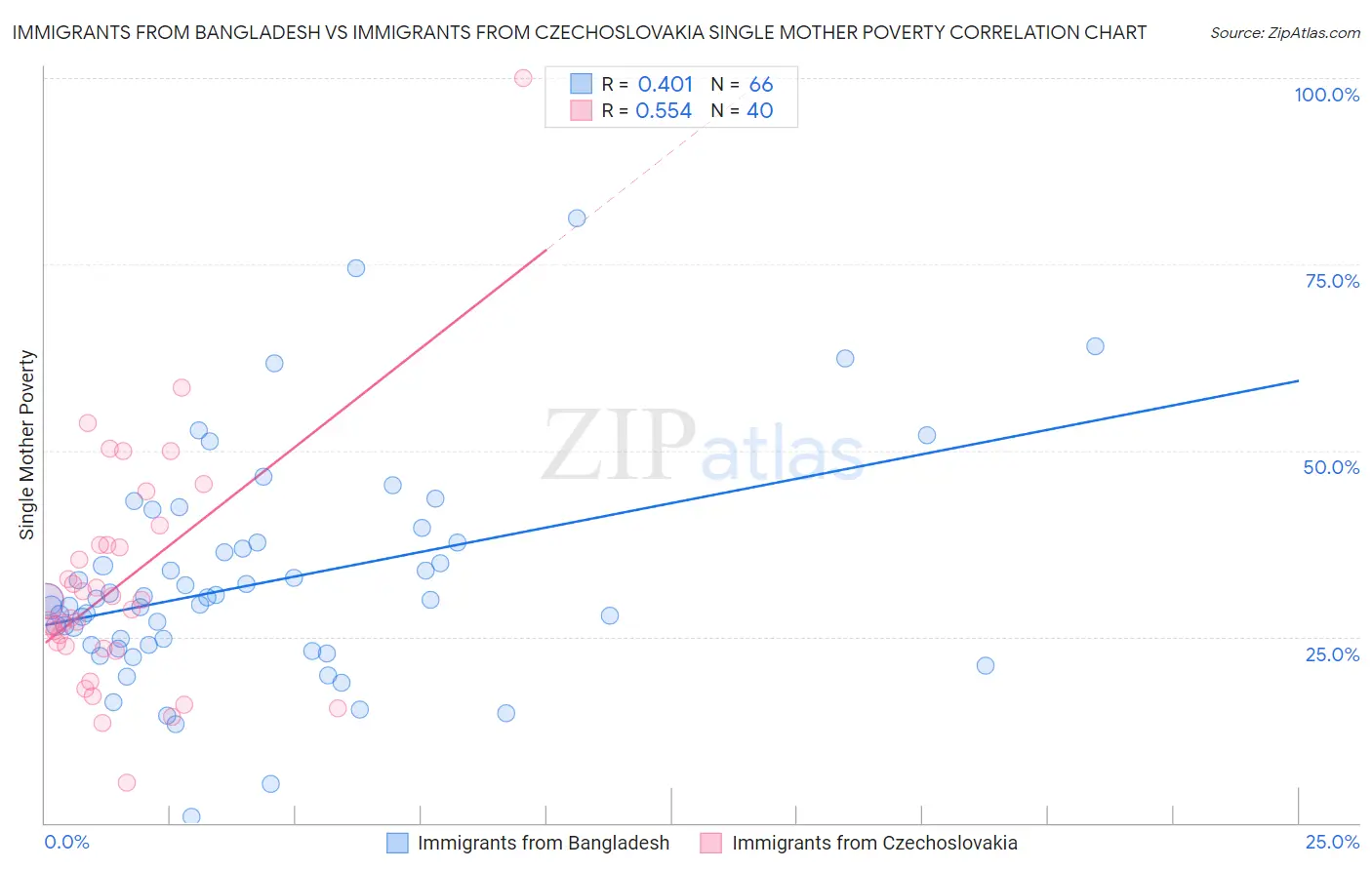 Immigrants from Bangladesh vs Immigrants from Czechoslovakia Single Mother Poverty