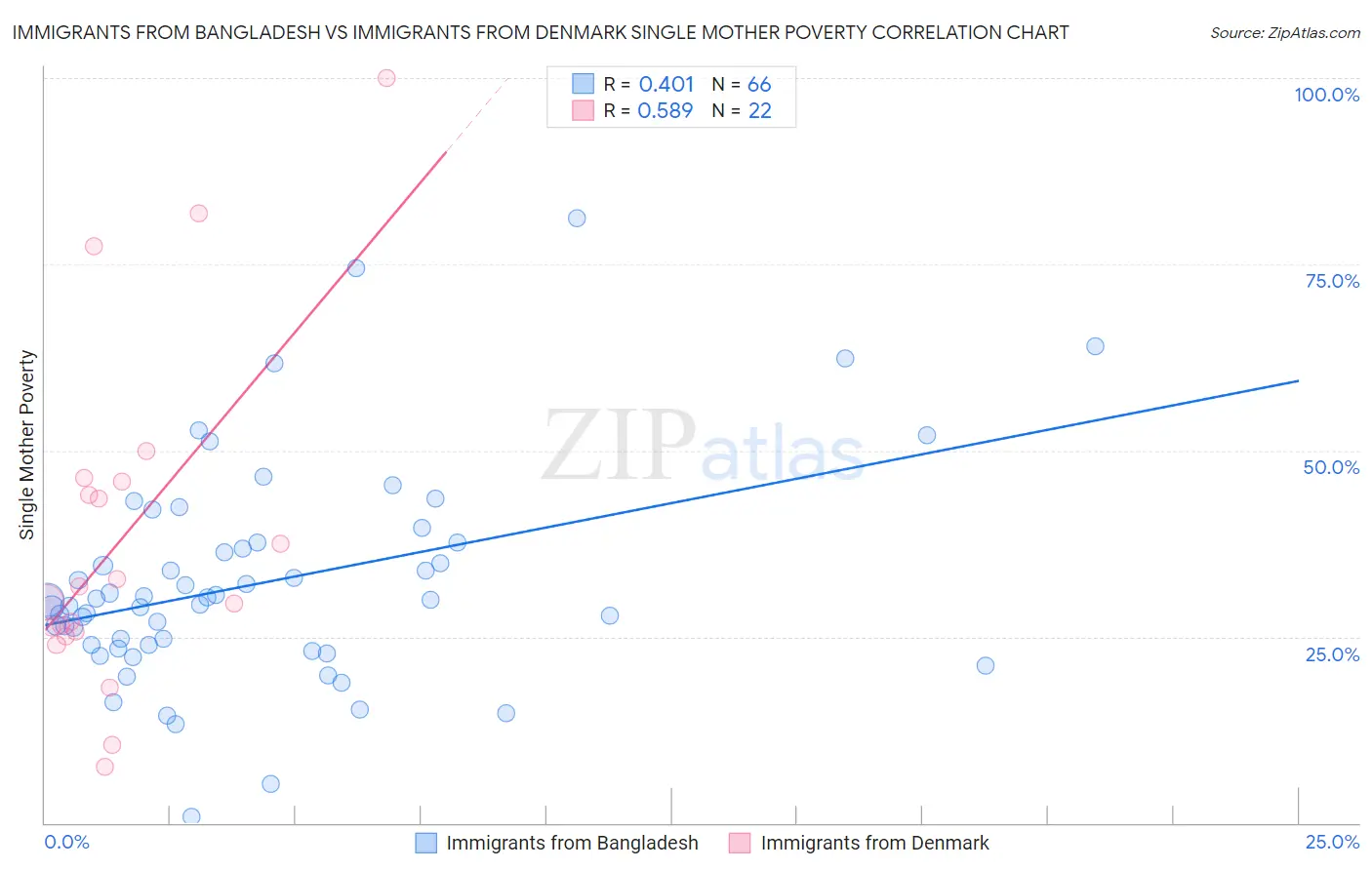 Immigrants from Bangladesh vs Immigrants from Denmark Single Mother Poverty