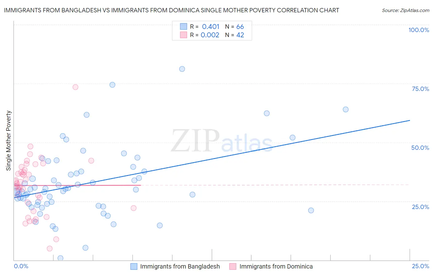 Immigrants from Bangladesh vs Immigrants from Dominica Single Mother Poverty