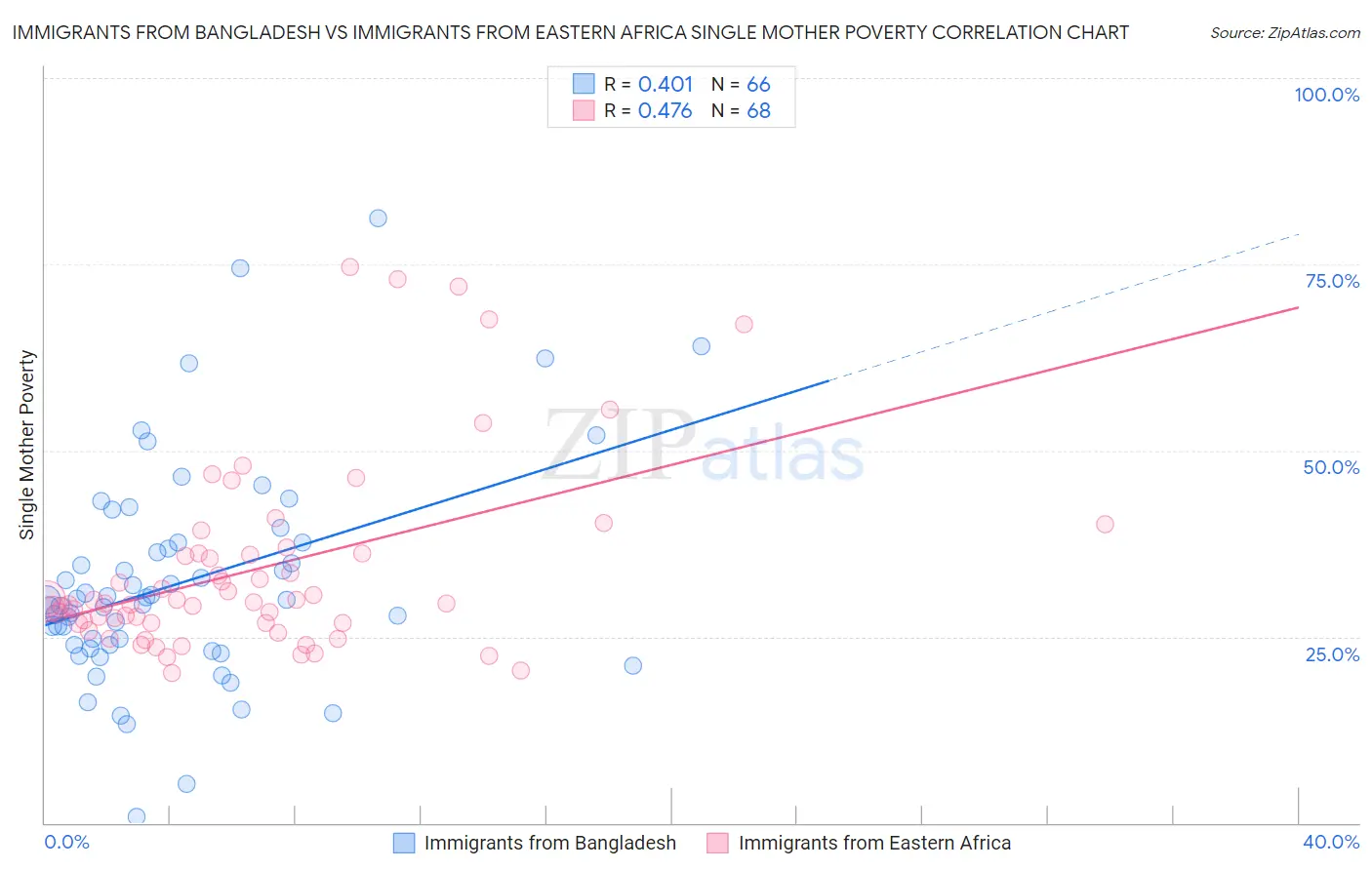 Immigrants from Bangladesh vs Immigrants from Eastern Africa Single Mother Poverty