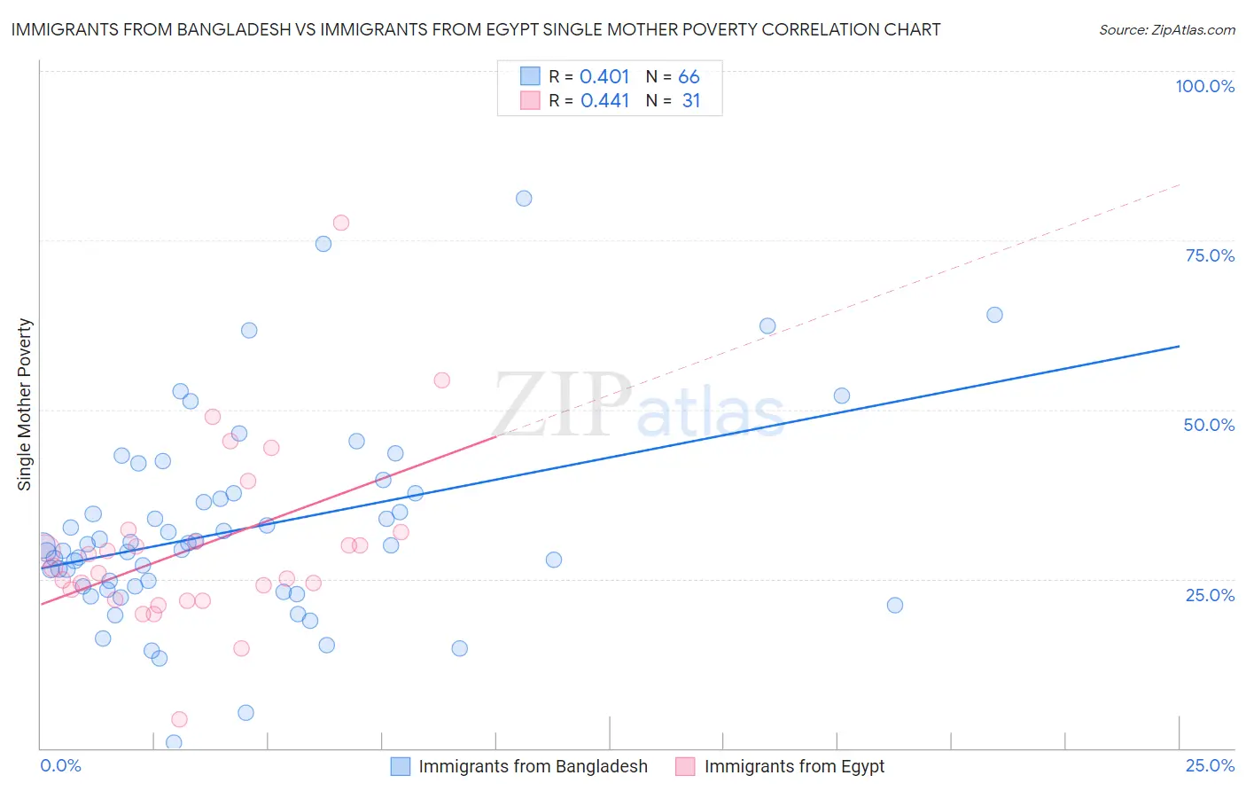 Immigrants from Bangladesh vs Immigrants from Egypt Single Mother Poverty