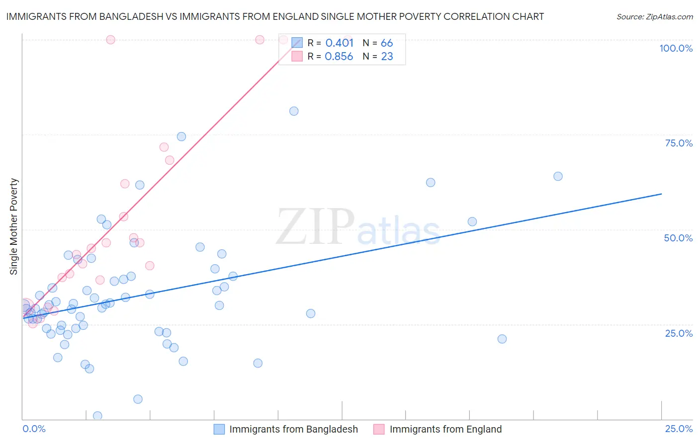 Immigrants from Bangladesh vs Immigrants from England Single Mother Poverty
