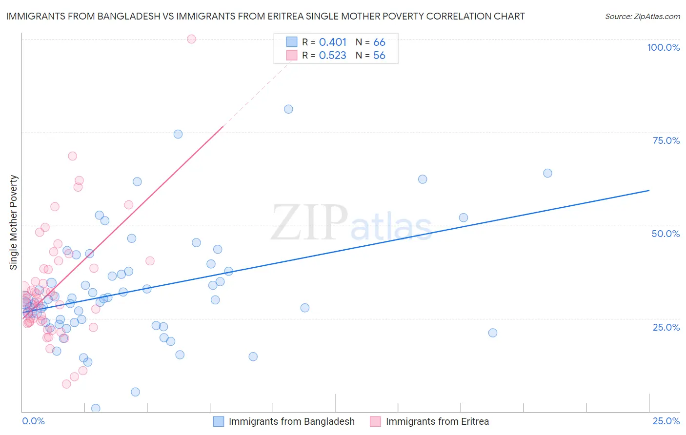 Immigrants from Bangladesh vs Immigrants from Eritrea Single Mother Poverty