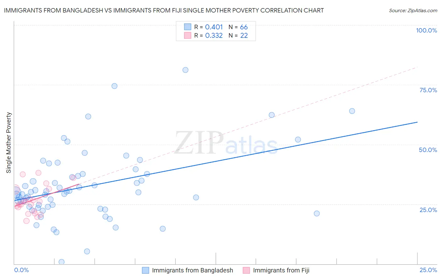 Immigrants from Bangladesh vs Immigrants from Fiji Single Mother Poverty